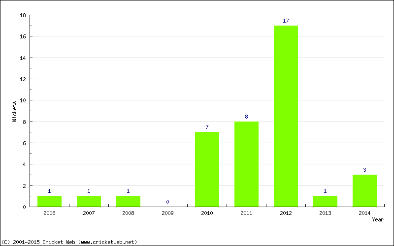 Wickets by Year