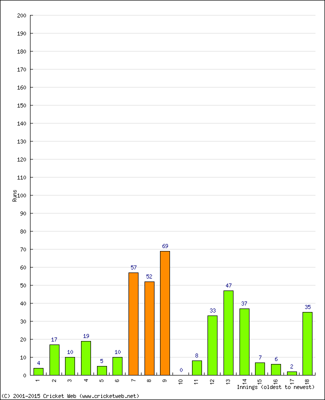 Batting Performance Innings by Innings - Away