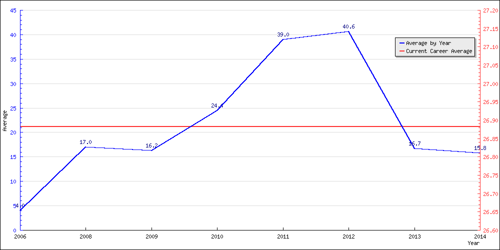 Batting Average by Year