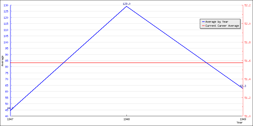 Bowling Average by Year