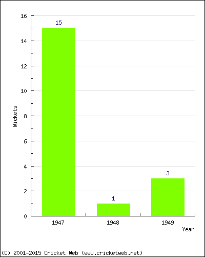 Wickets by Year