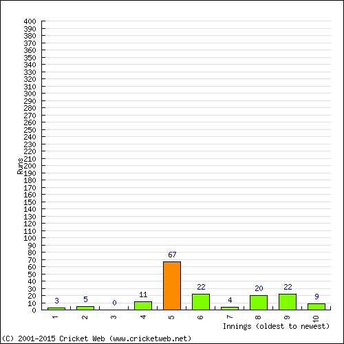 Batting Recent Scores