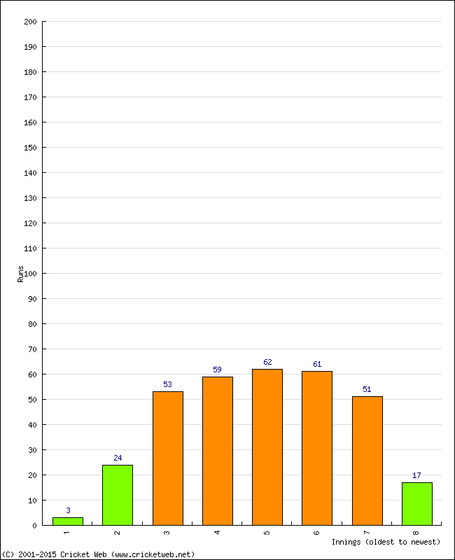 Batting Performance Innings by Innings