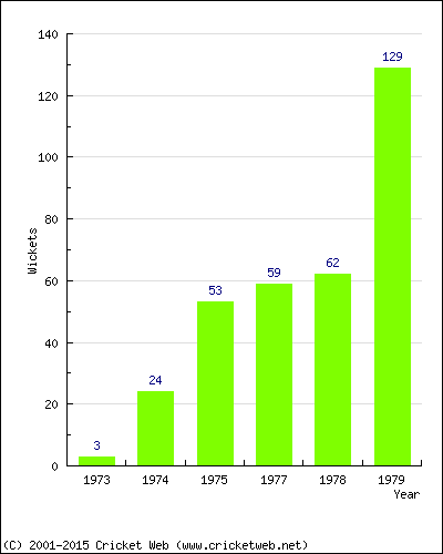 Runs by Year