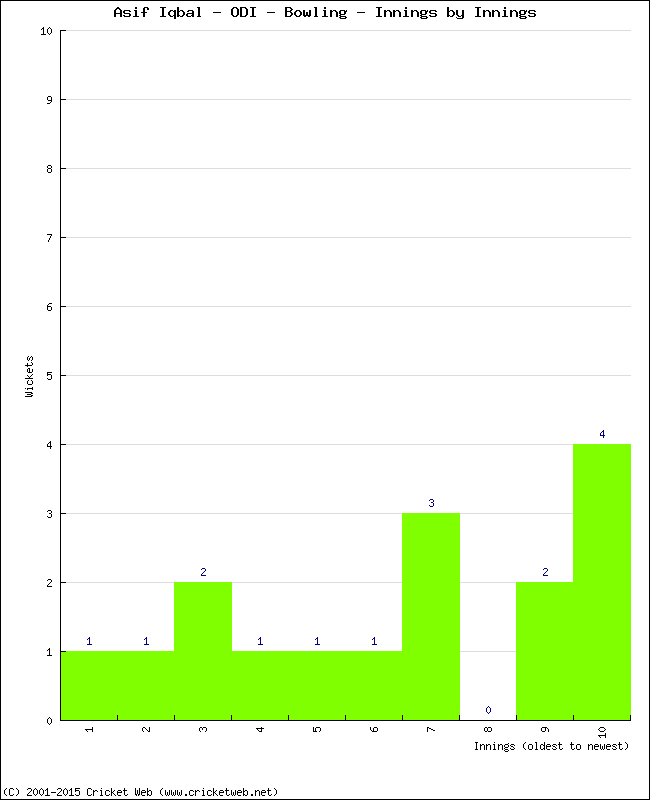 Bowling Performance Innings by Innings