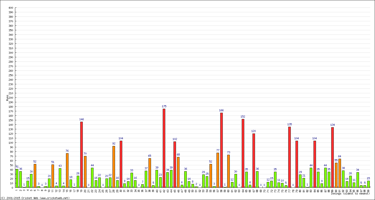 Batting Performance Innings by Innings