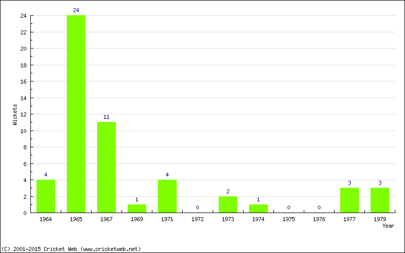 Wickets by Year