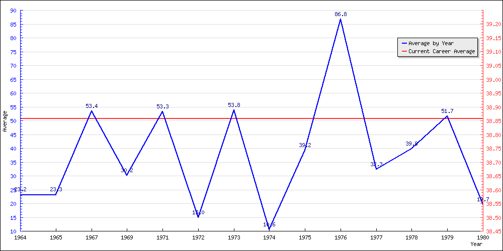 Batting Average by Year