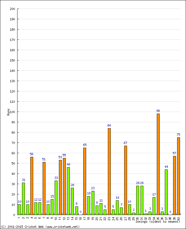 Batting Performance Innings by Innings