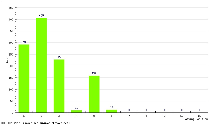 Runs by Batting Position