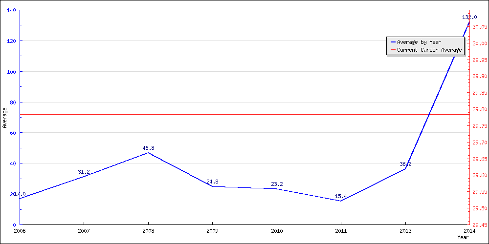 Batting Average by Year