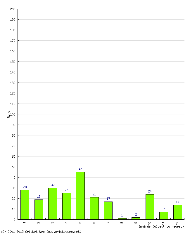 Batting Performance Innings by Innings