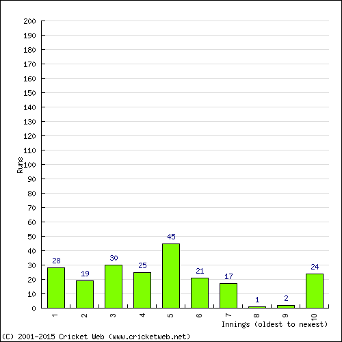 Batting Recent Scores