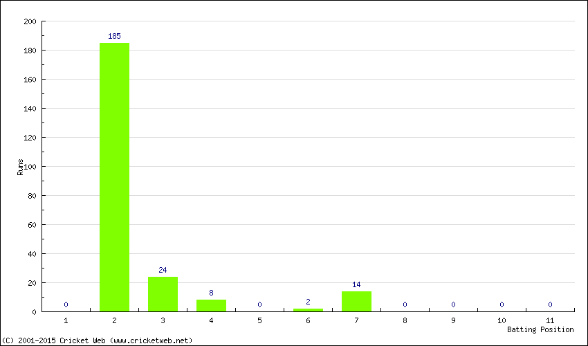 Runs by Batting Position