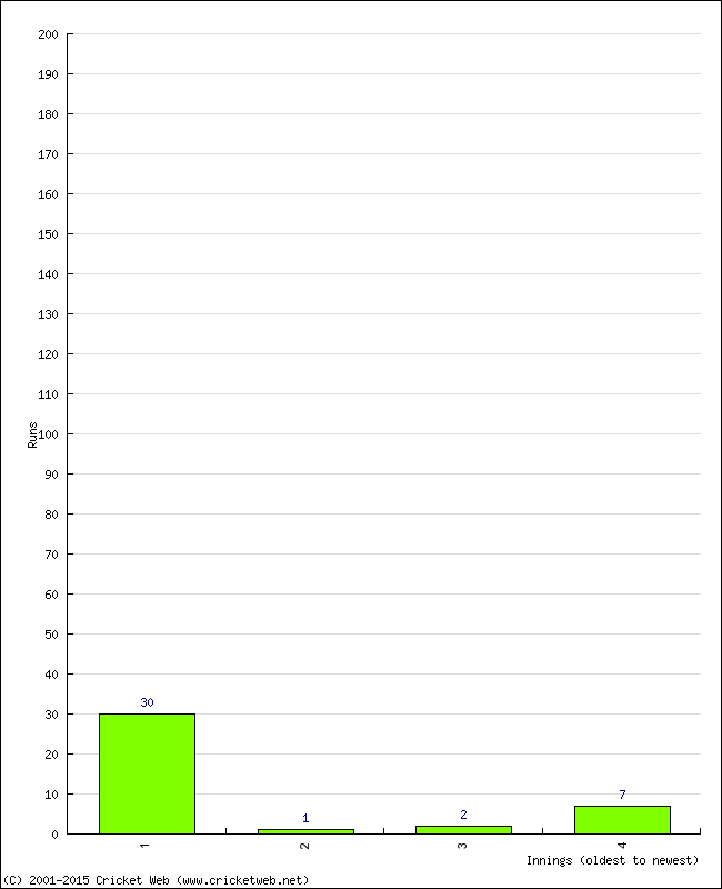 Batting Performance Innings by Innings - Home