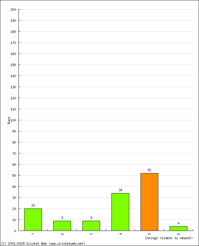 Batting Performance Innings by Innings