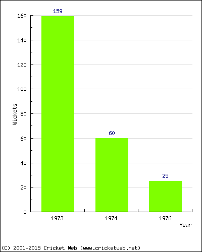 Runs by Year