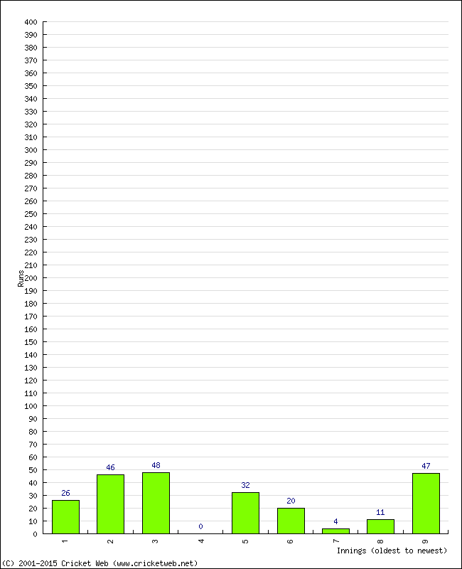 Batting Performance Innings by Innings