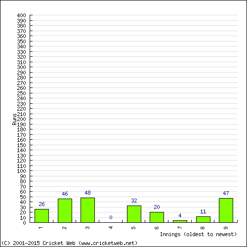 Batting Recent Scores