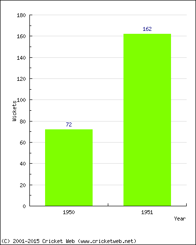 Runs by Year