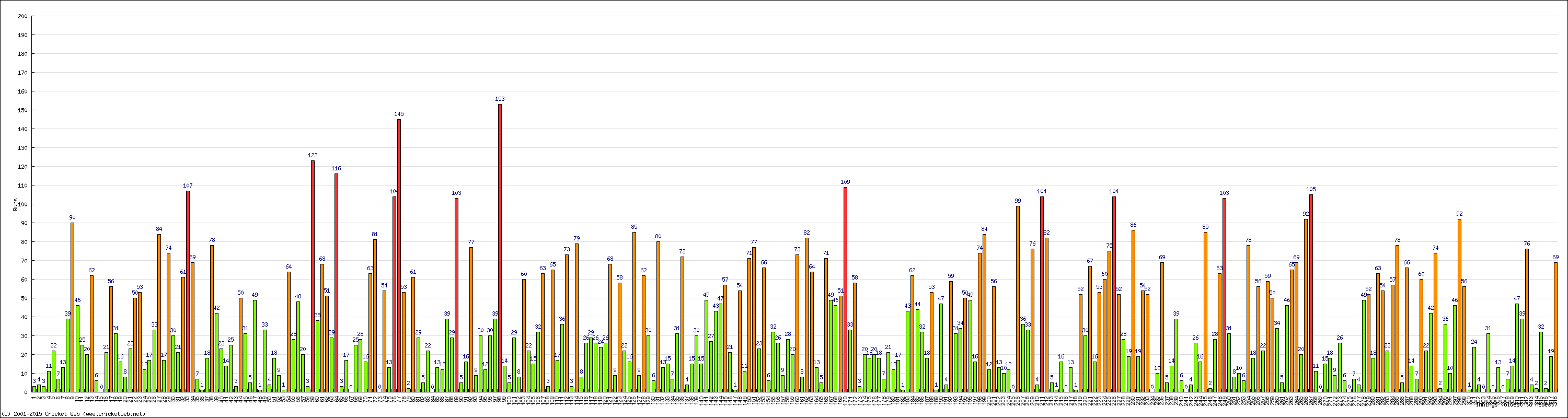 Batting Performance Innings by Innings