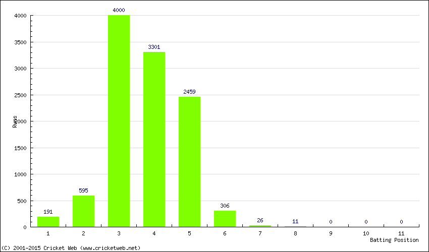 Runs by Batting Position