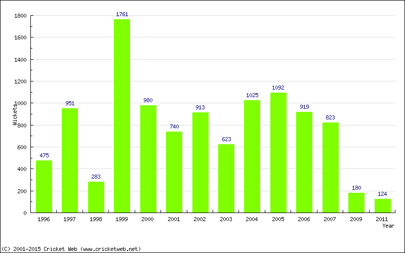 Runs by Year