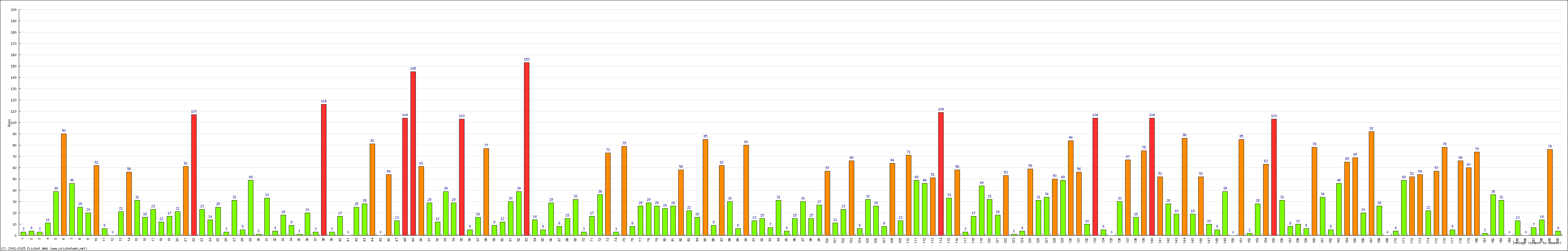 Batting Performance Innings by Innings - Home