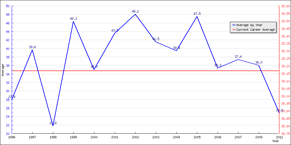 Batting Average by Year