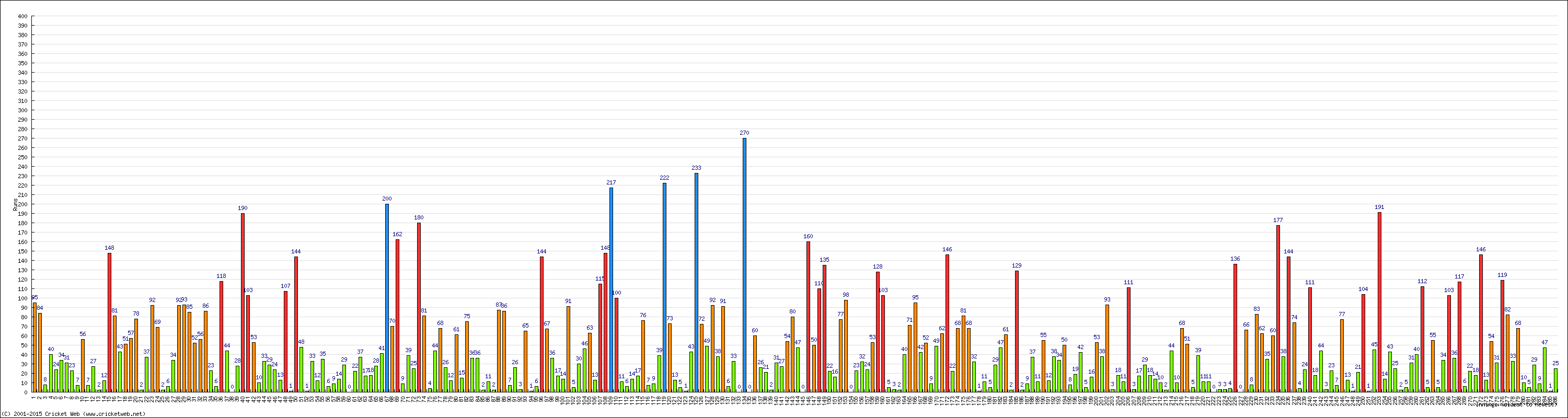 Batting Performance Innings by Innings