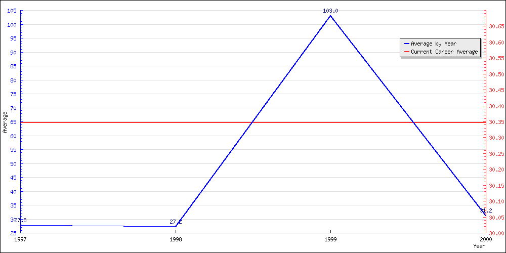 Bowling Average by Year