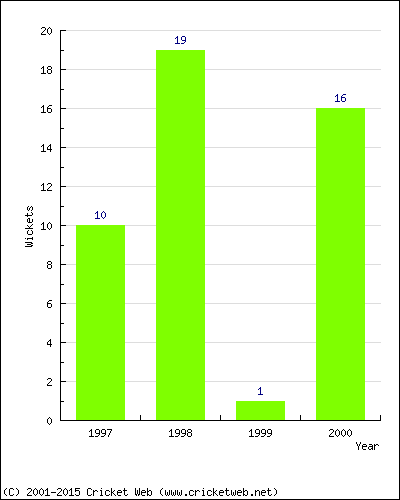 Wickets by Year