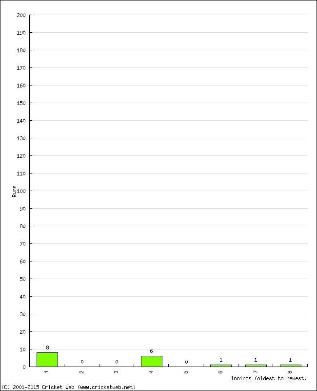 Batting Performance Innings by Innings - Away