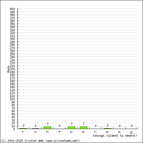 Batting Recent Scores