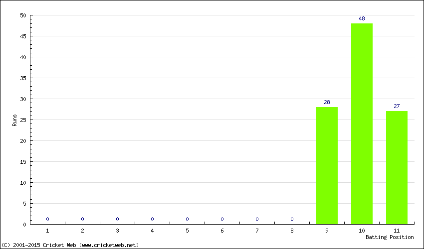 Runs by Batting Position