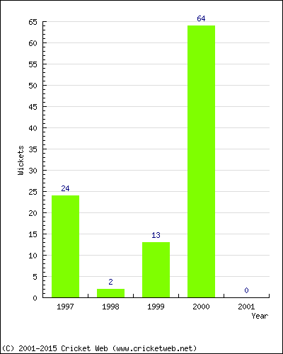 Runs by Year