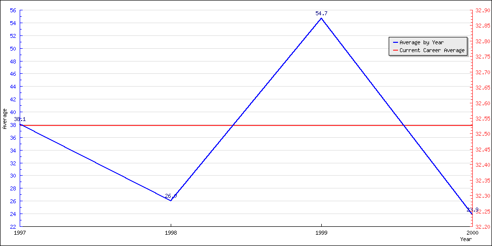 Bowling Average by Year