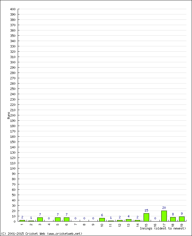 Batting Performance Innings by Innings - Away