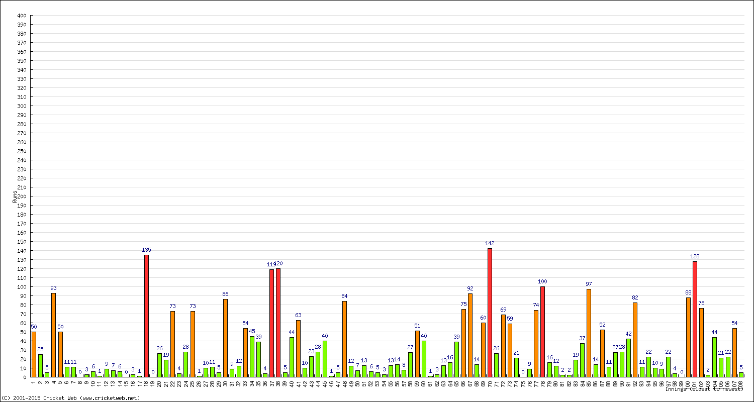 Batting Performance Innings by Innings