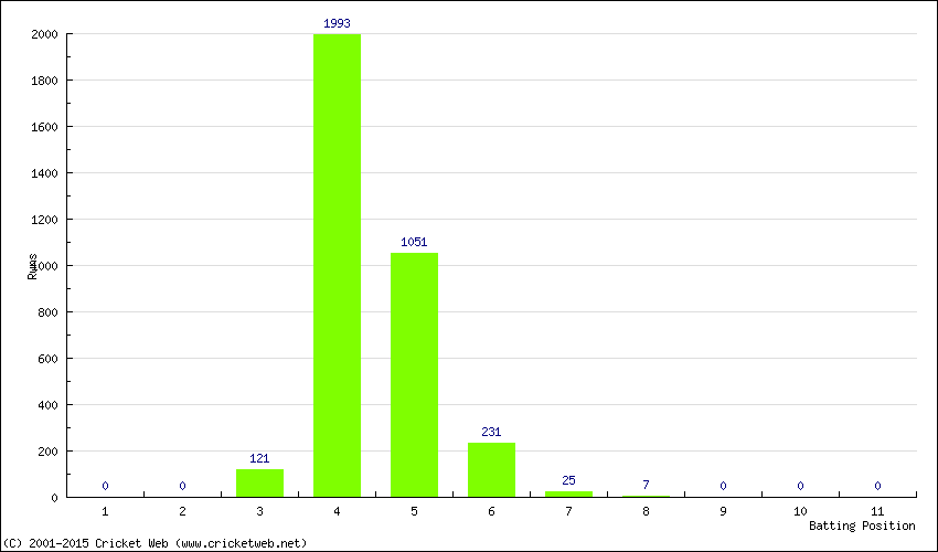 Runs by Batting Position