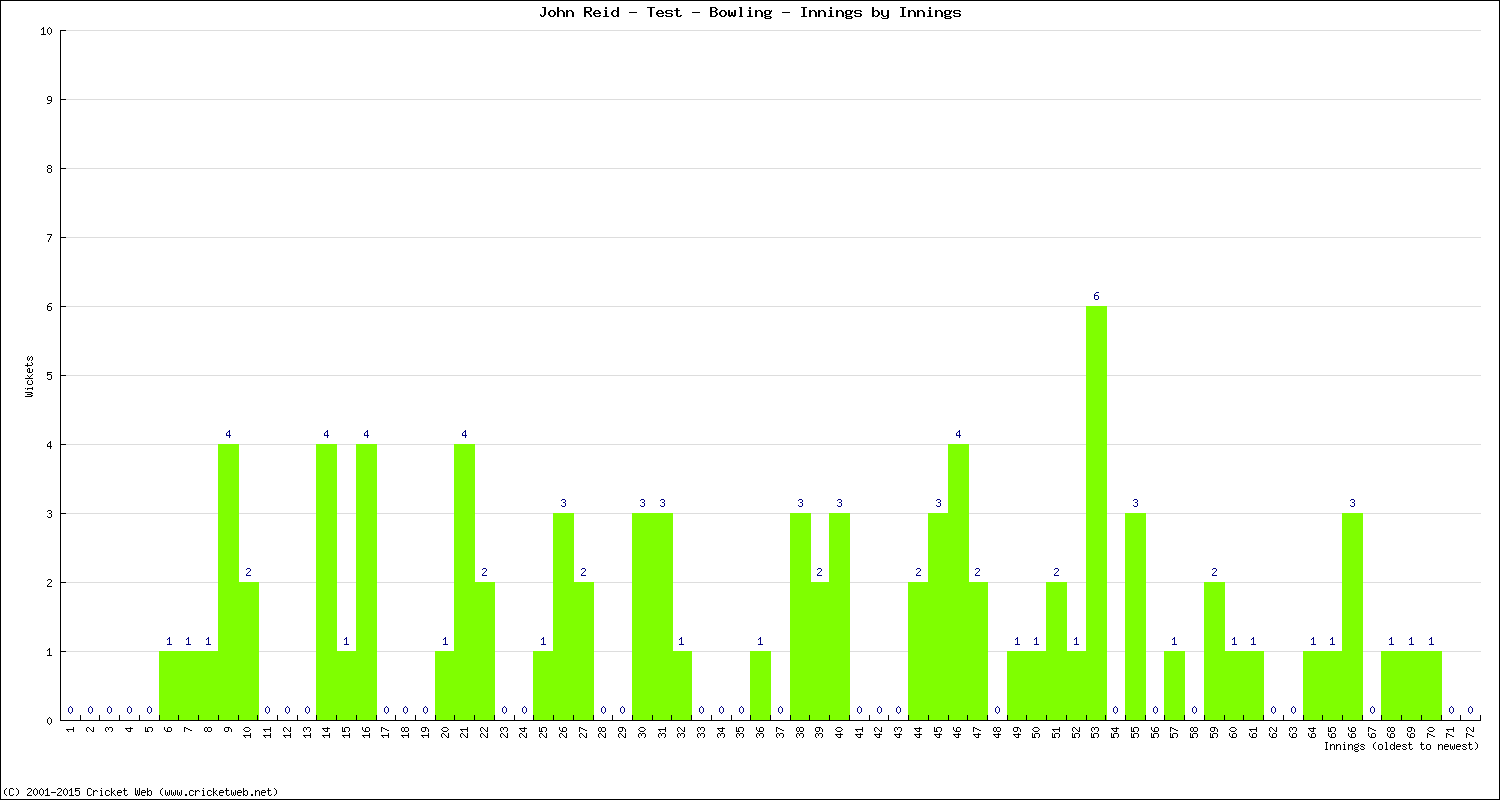 Bowling Performance Innings by Innings