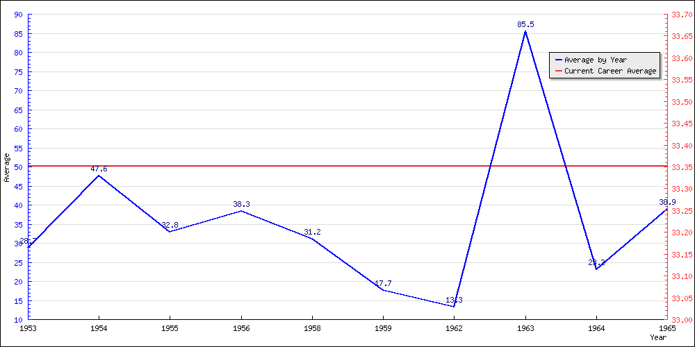 Bowling Average by Year