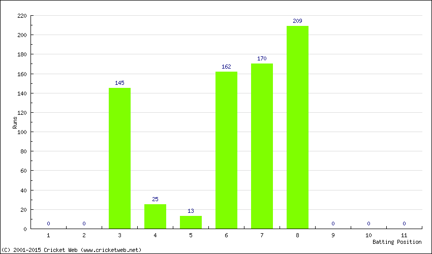 Runs by Batting Position