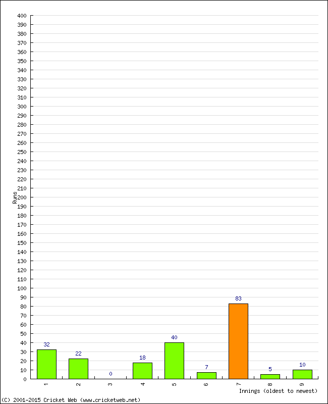 Batting Performance Innings by Innings - Away