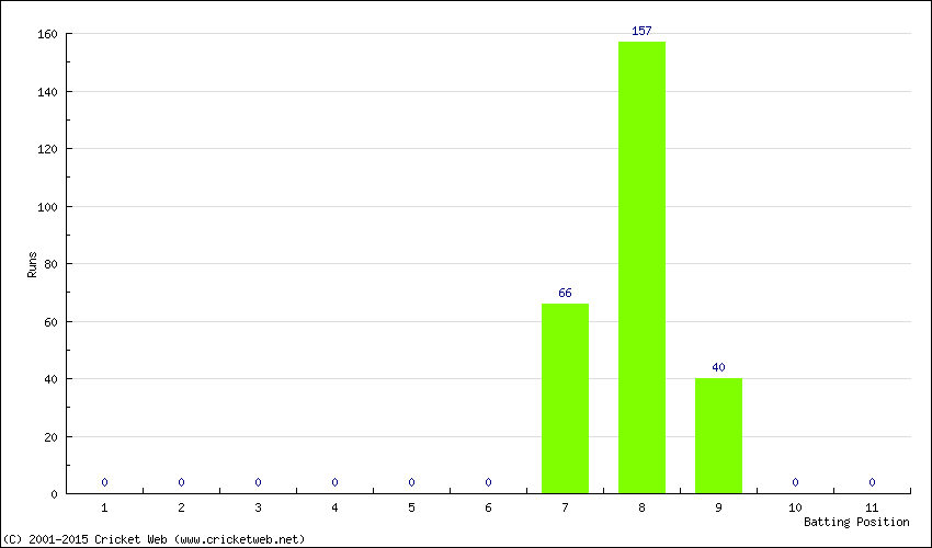 Runs by Batting Position