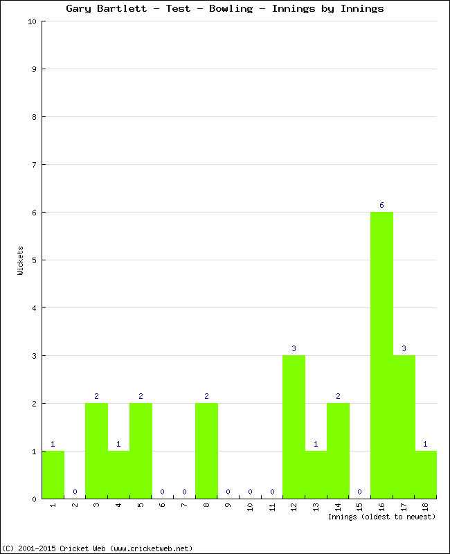 Bowling Performance Innings by Innings