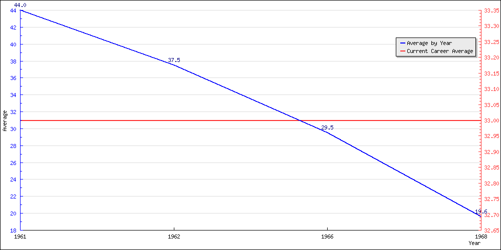 Bowling Average by Year