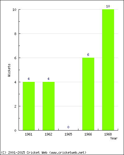 Wickets by Year