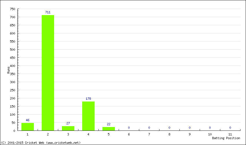 Runs by Batting Position