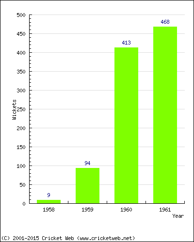 Runs by Year